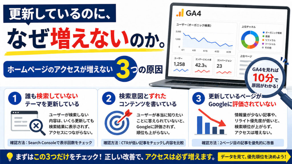 更新しているのに、なぜ増えないのか。ホームページのアクセスが増えない3つの原因