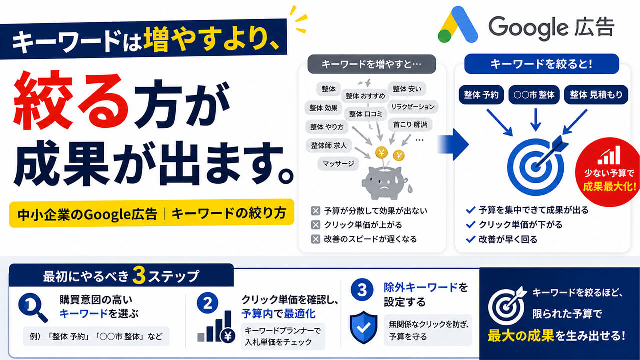 キーワードは増やすより、絞る方が成果が出ます。中小企業のGoogle広告｜キーワードの絞り方