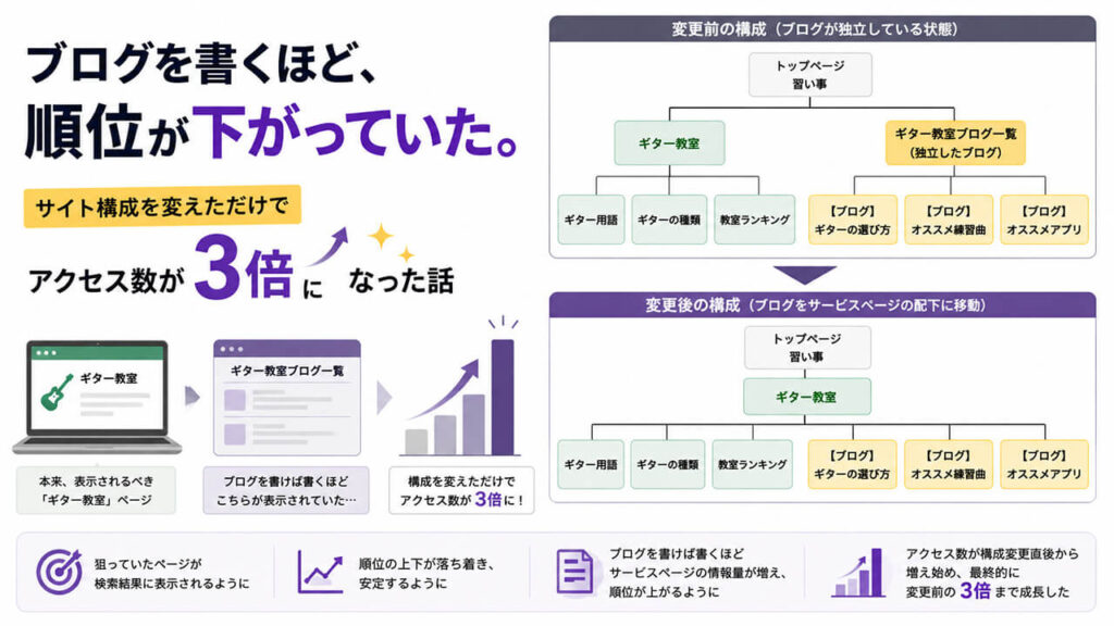 ブログを書くほど、順位が下がっていた。サイト構成を変えただけでアクセス数が3倍になった話