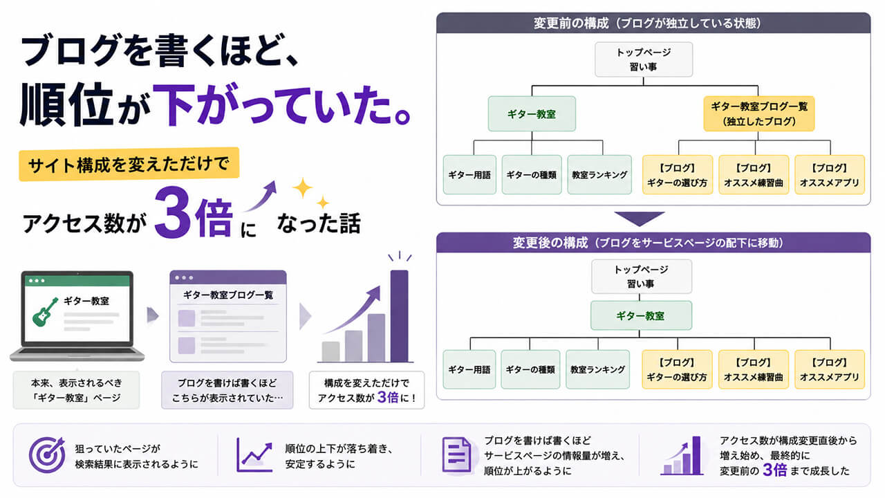 ブログを書くほど、順位が下がっていた。サイト構成を変えただけでアクセス数が3倍になった話