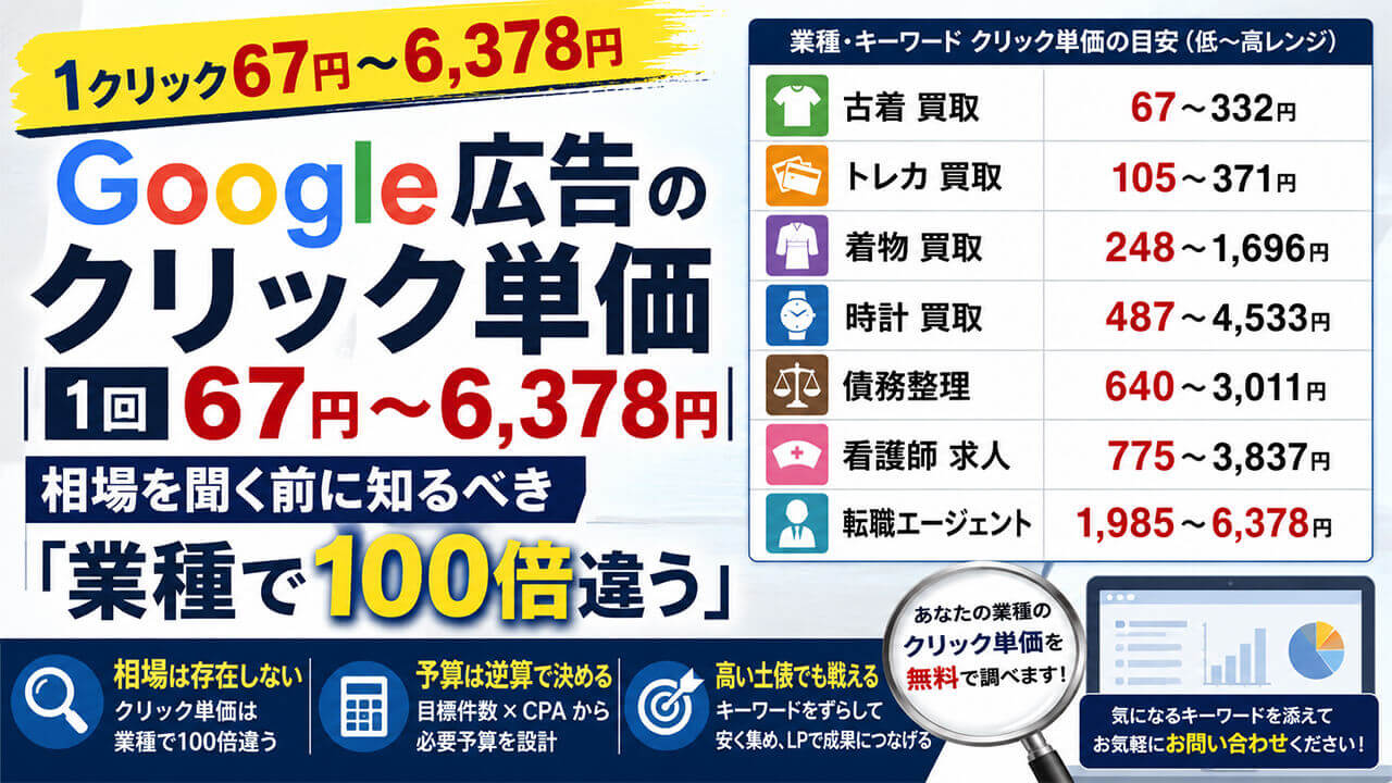 Google広告相場を聞く前に知るべき業種で100倍違う