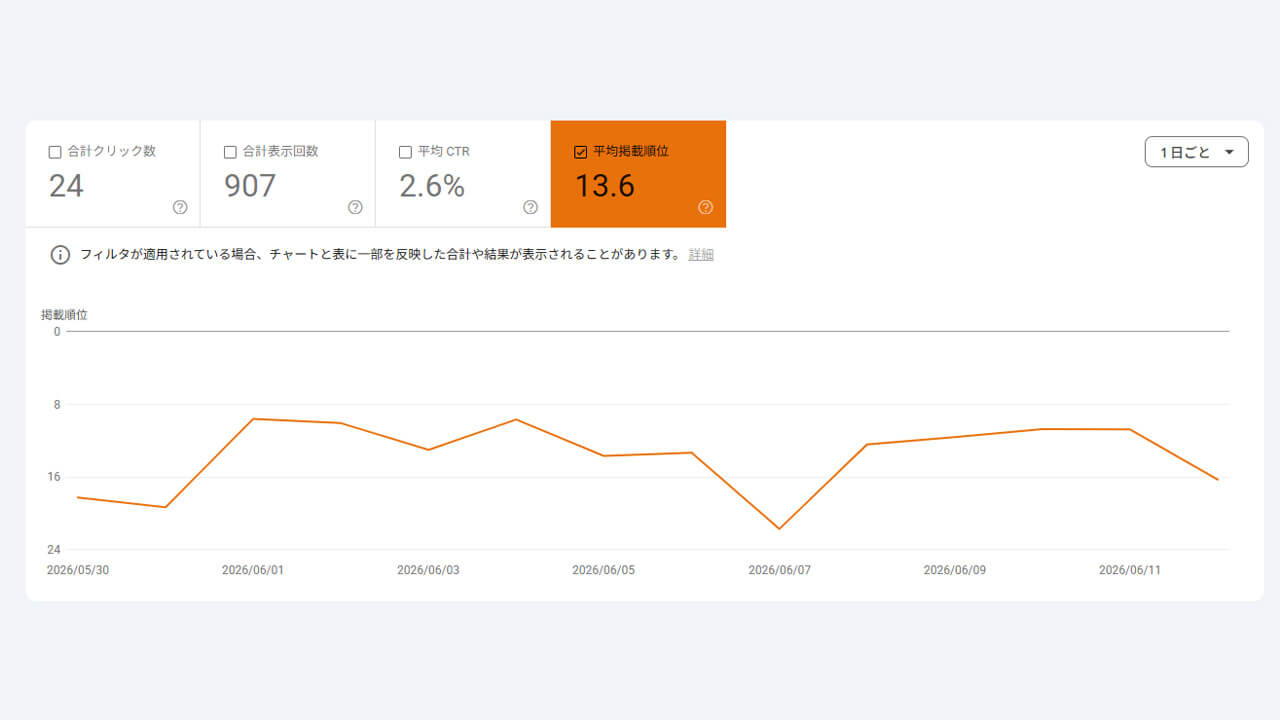 Search Consoleのページ全体の平均掲載順位グラフ。2026年5月30日〜6月12日、7位〜22位で日々上下している