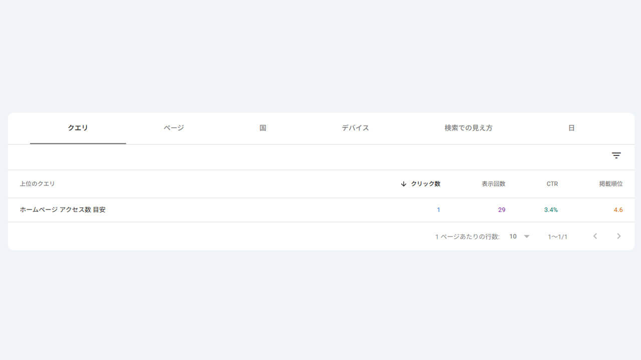 Search Consoleのクエリ別データ。ホームページ アクセス数 目安は掲載順位4.6位・CTR3.4%・表示29回