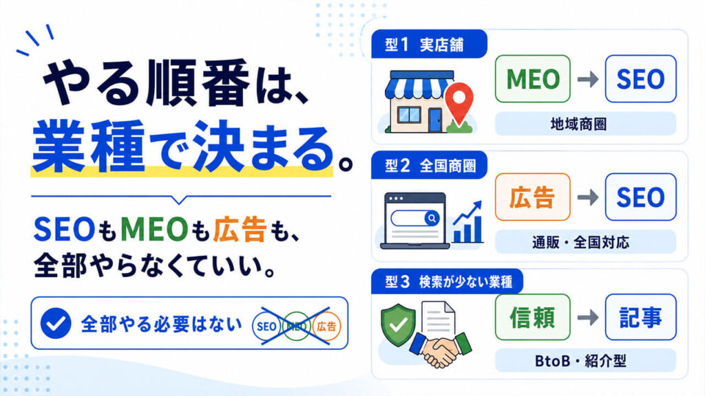 「やる順番は、業種で決まる。」SEOもMEOも広告も、全部やらなくていい。